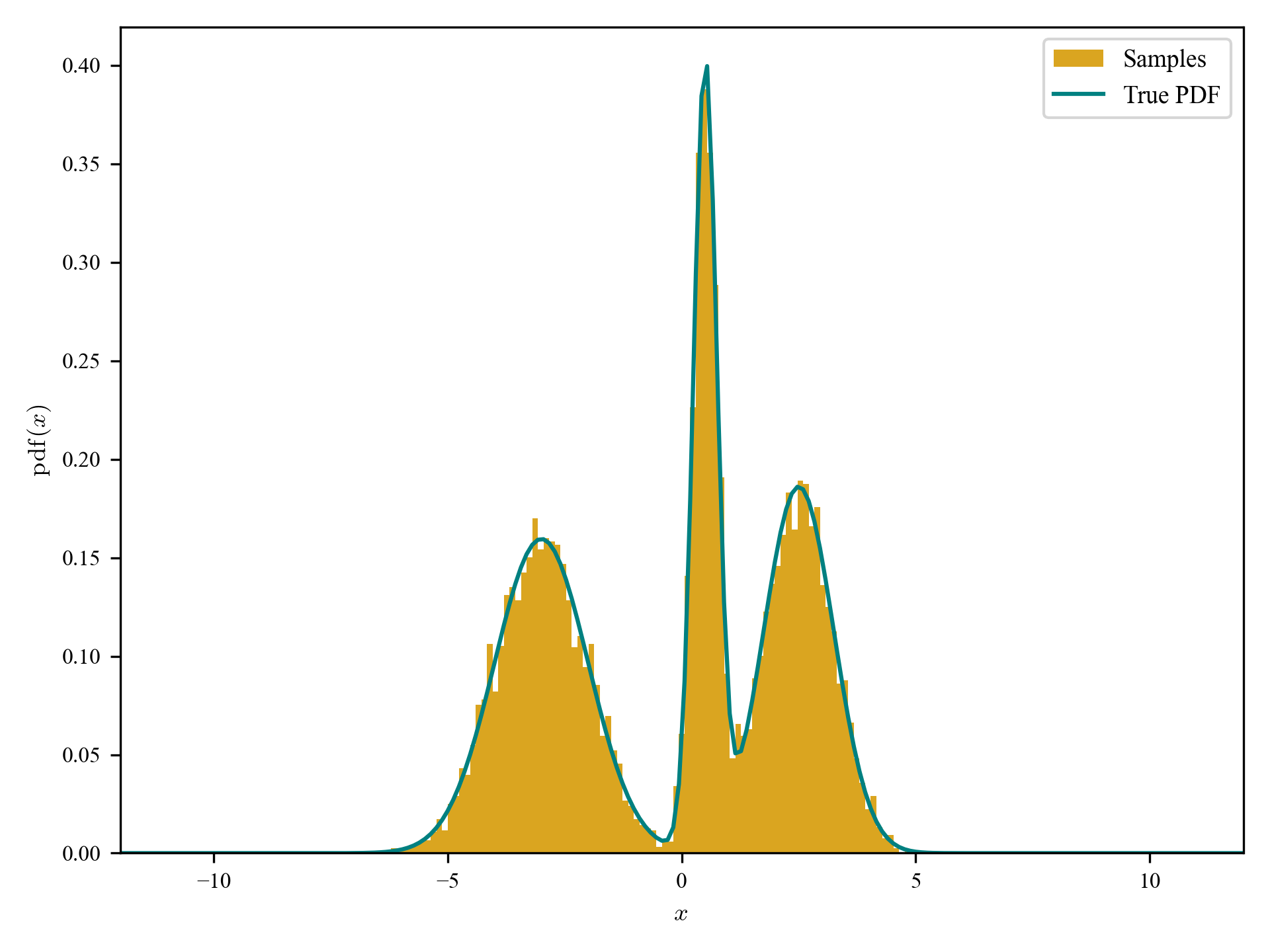 Example 1d pdf with comparative histogram of sampled points.